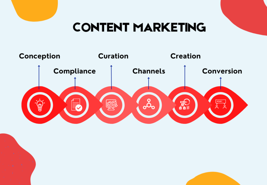 Benefits of content marketing, digital content marketing, content marketing,