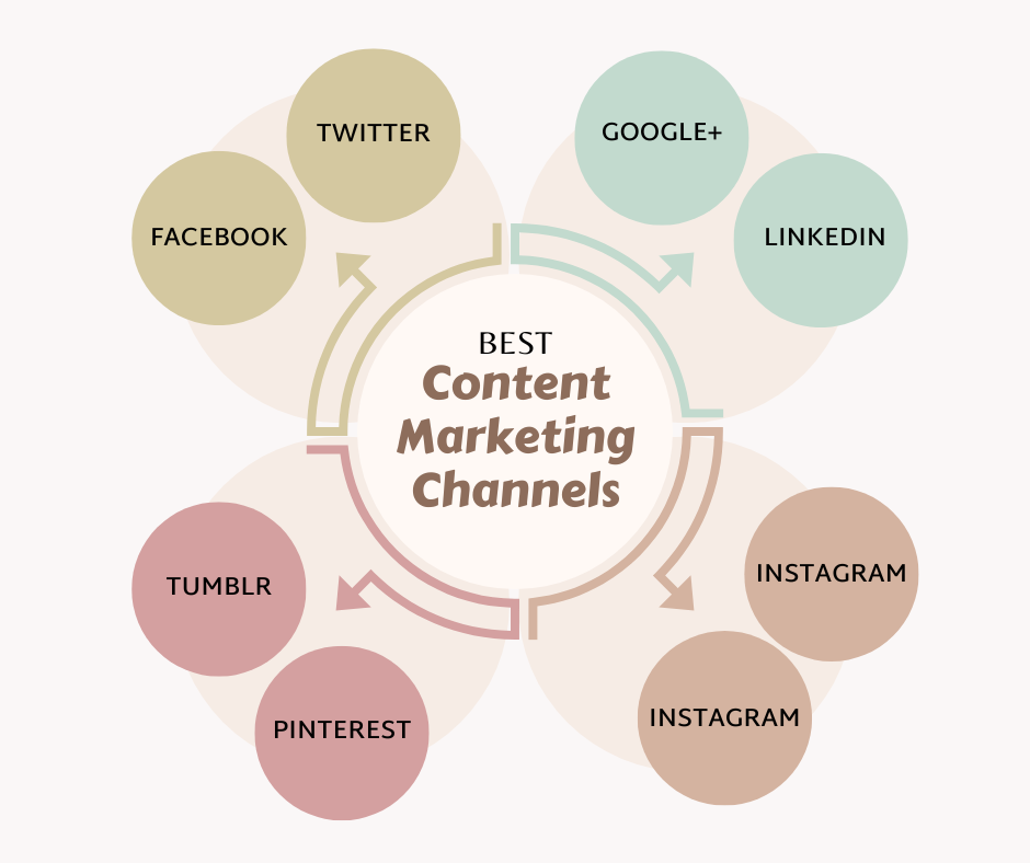 Content marketing channels, best content marketing channels