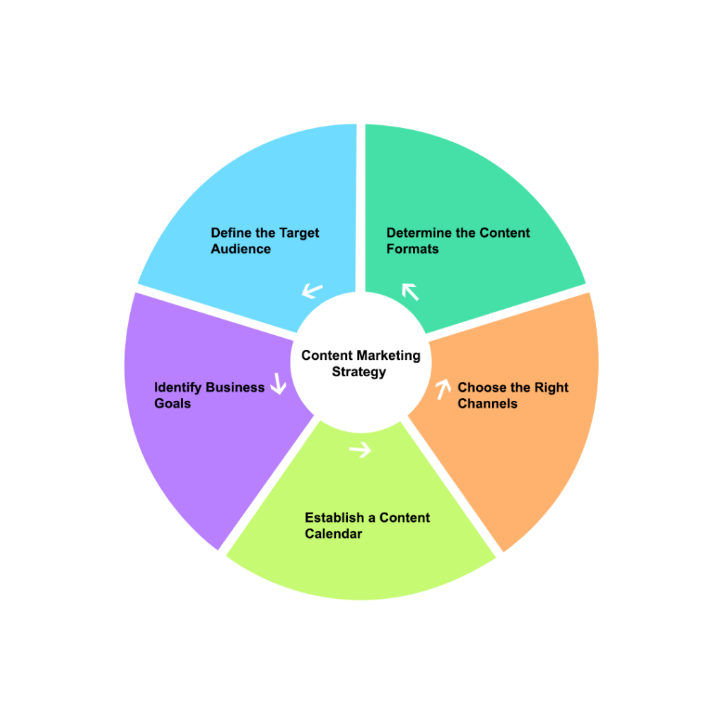 Content marketing strategy to drive sales